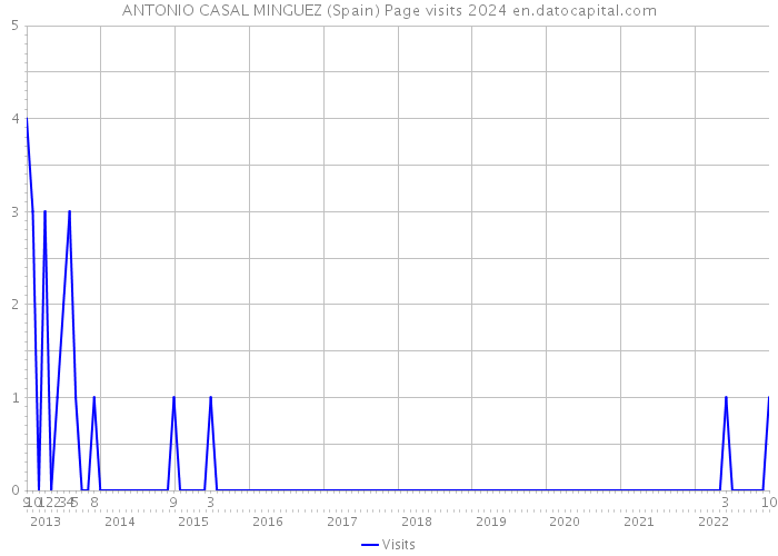 ANTONIO CASAL MINGUEZ (Spain) Page visits 2024 