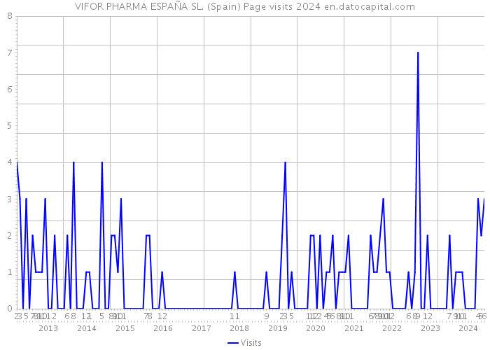 VIFOR PHARMA ESPAÑA SL. (Spain) Page visits 2024 