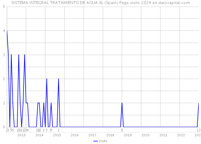 SISTEMA INTEGRAL TRATAMIENTO DE AGUA SL (Spain) Page visits 2024 