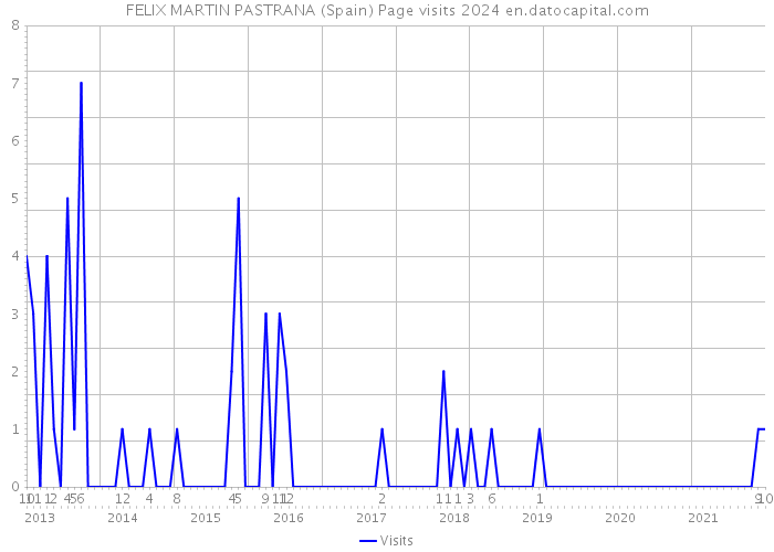 FELIX MARTIN PASTRANA (Spain) Page visits 2024 