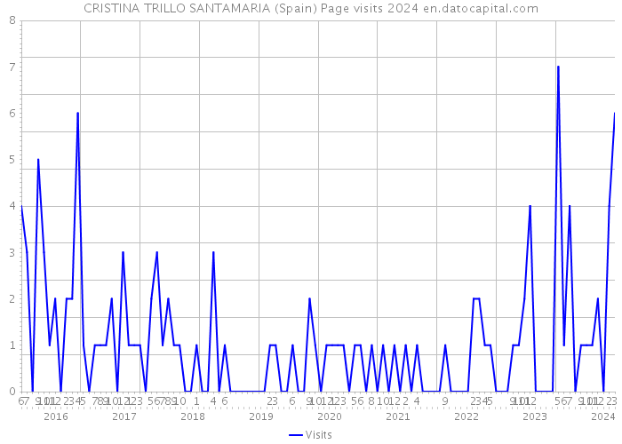 CRISTINA TRILLO SANTAMARIA (Spain) Page visits 2024 