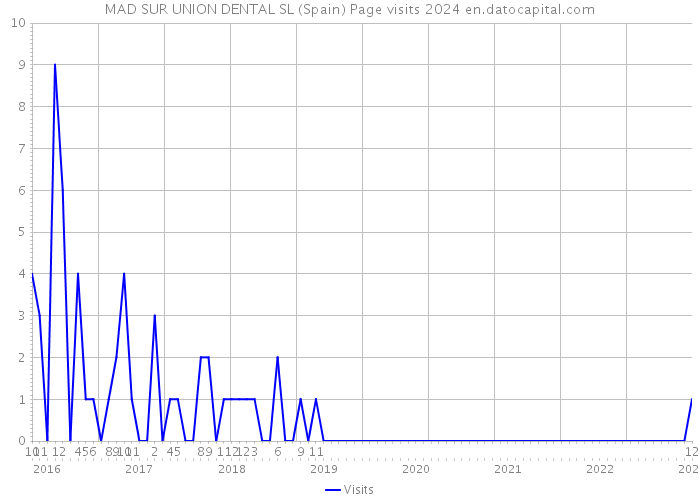 MAD SUR UNION DENTAL SL (Spain) Page visits 2024 