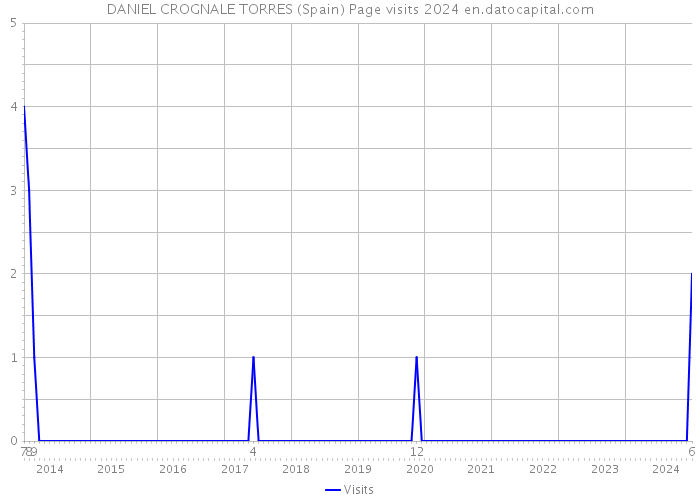 DANIEL CROGNALE TORRES (Spain) Page visits 2024 