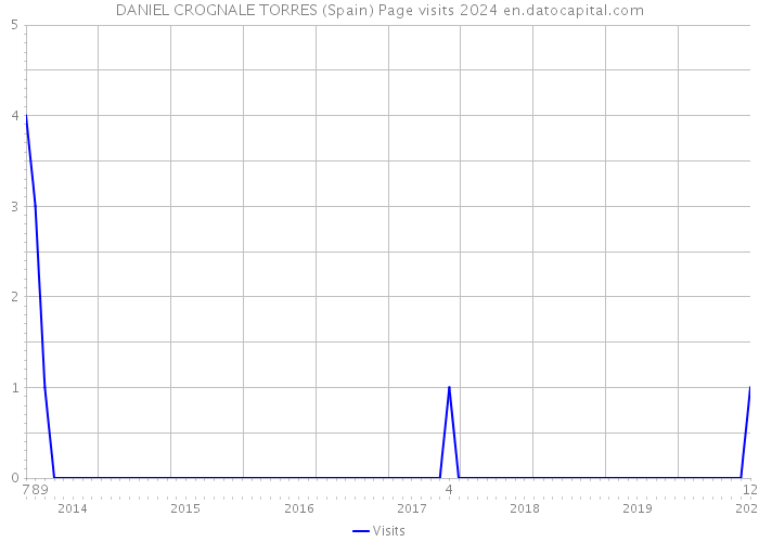DANIEL CROGNALE TORRES (Spain) Page visits 2024 