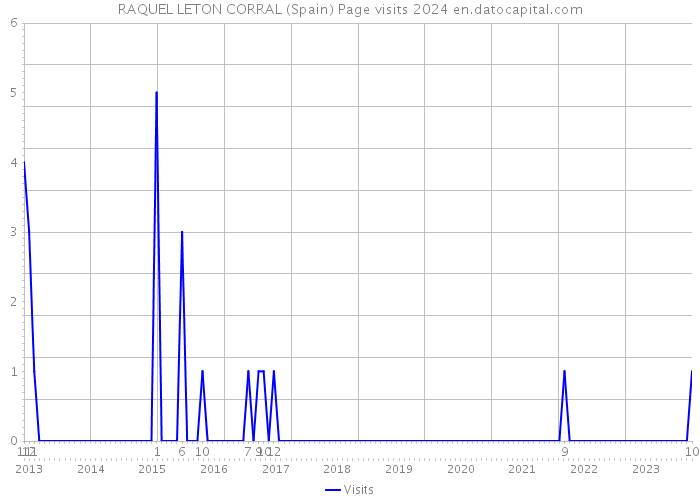 RAQUEL LETON CORRAL (Spain) Page visits 2024 