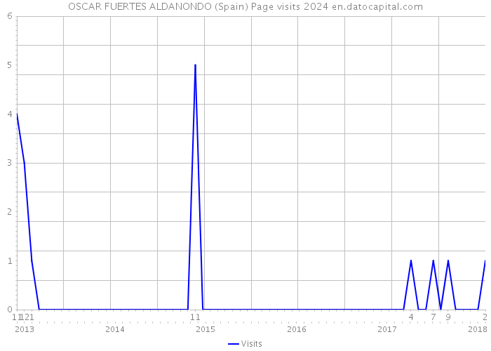 OSCAR FUERTES ALDANONDO (Spain) Page visits 2024 