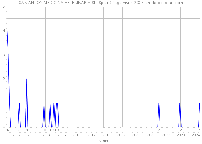 SAN ANTON MEDICINA VETERINARIA SL (Spain) Page visits 2024 