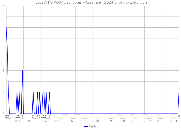 TELESON O ROSAL SL (Spain) Page visits 2024 