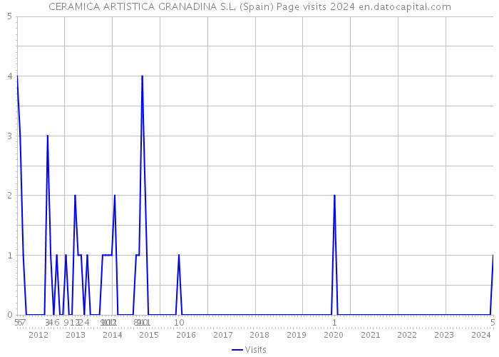 CERAMICA ARTISTICA GRANADINA S.L. (Spain) Page visits 2024 