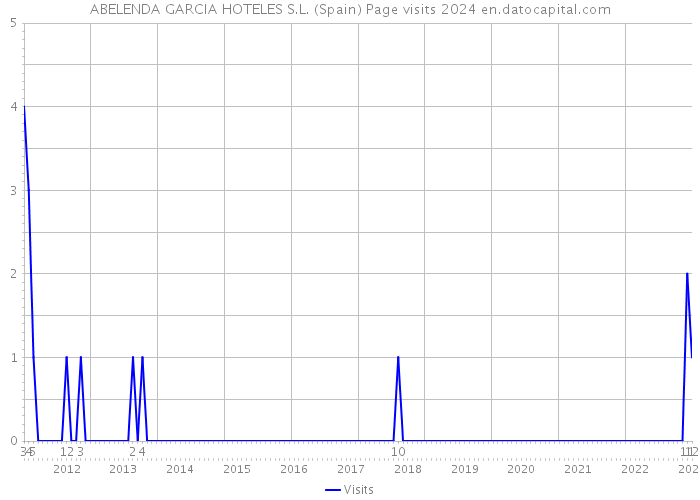 ABELENDA GARCIA HOTELES S.L. (Spain) Page visits 2024 