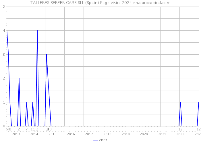 TALLERES BERFER CARS SLL (Spain) Page visits 2024 