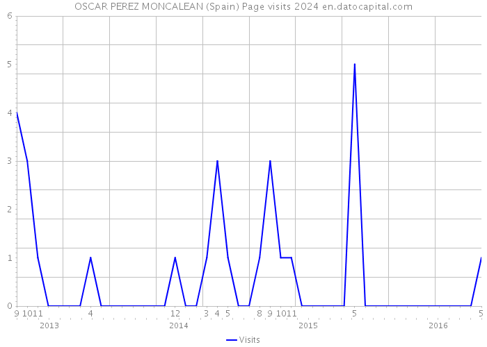 OSCAR PEREZ MONCALEAN (Spain) Page visits 2024 