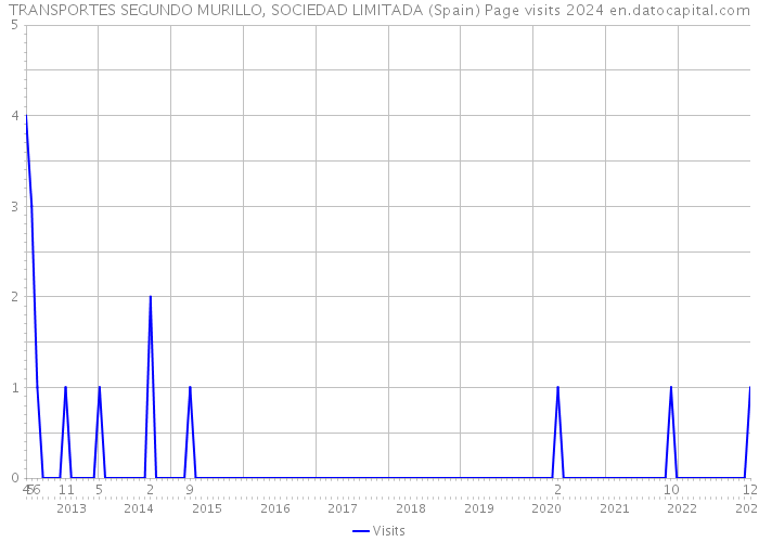 TRANSPORTES SEGUNDO MURILLO, SOCIEDAD LIMITADA (Spain) Page visits 2024 