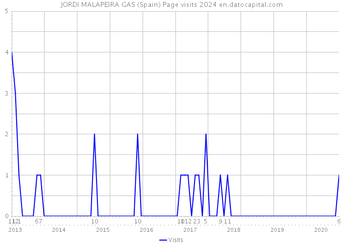 JORDI MALAPEIRA GAS (Spain) Page visits 2024 