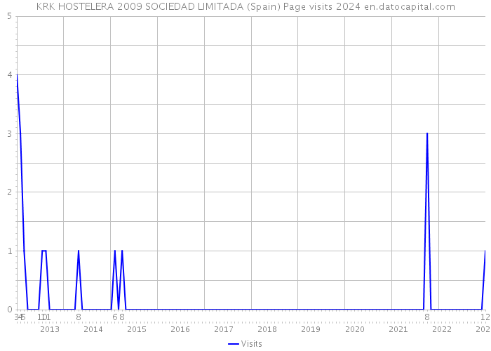 KRK HOSTELERA 2009 SOCIEDAD LIMITADA (Spain) Page visits 2024 