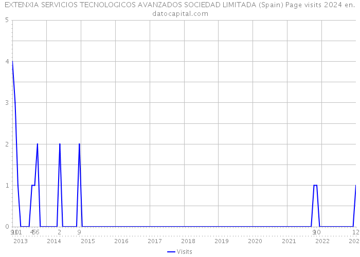 EXTENXIA SERVICIOS TECNOLOGICOS AVANZADOS SOCIEDAD LIMITADA (Spain) Page visits 2024 