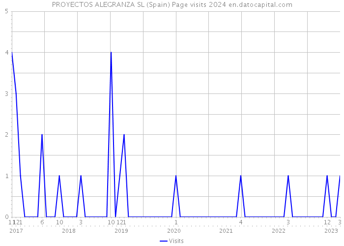 PROYECTOS ALEGRANZA SL (Spain) Page visits 2024 