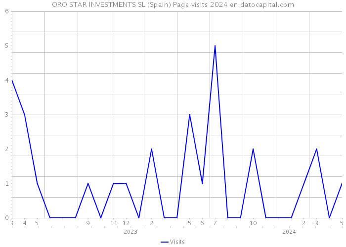 ORO STAR INVESTMENTS SL (Spain) Page visits 2024 