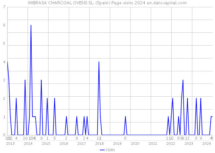 MIBRASA CHARCOAL OVENS SL. (Spain) Page visits 2024 