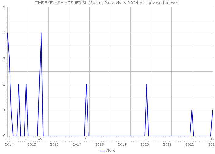 THE EYELASH ATELIER SL (Spain) Page visits 2024 