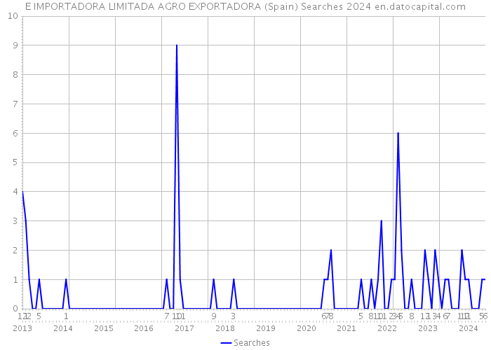 E IMPORTADORA LIMITADA AGRO EXPORTADORA (Spain) Searches 2024 