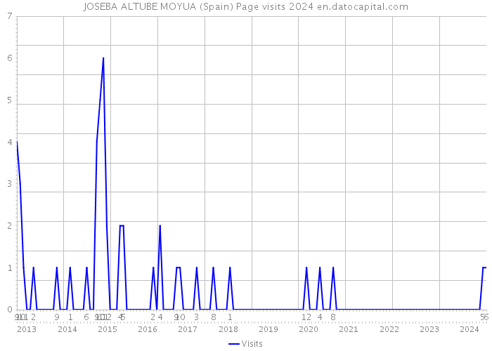 JOSEBA ALTUBE MOYUA (Spain) Page visits 2024 
