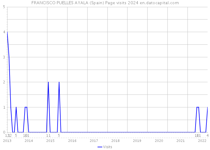 FRANCISCO PUELLES AYALA (Spain) Page visits 2024 