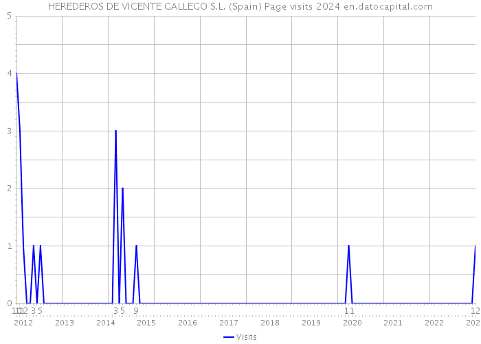 HEREDEROS DE VICENTE GALLEGO S.L. (Spain) Page visits 2024 