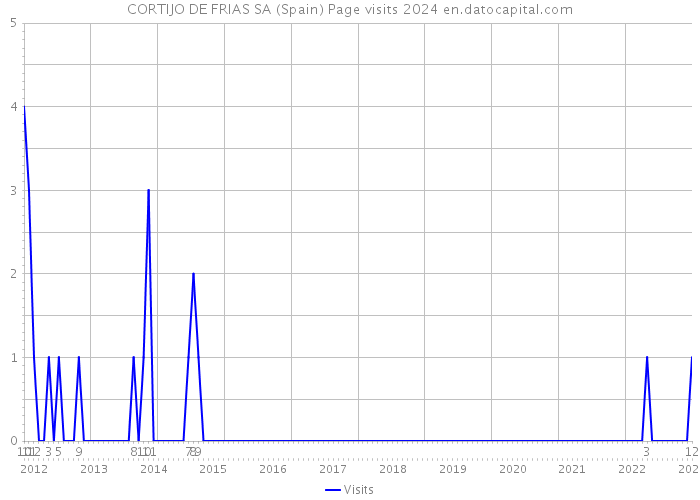 CORTIJO DE FRIAS SA (Spain) Page visits 2024 