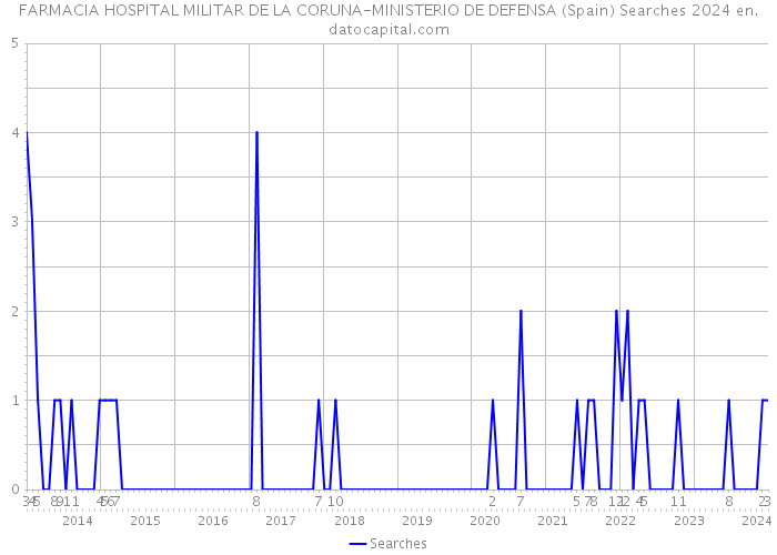 FARMACIA HOSPITAL MILITAR DE LA CORUNA-MINISTERIO DE DEFENSA (Spain) Searches 2024 