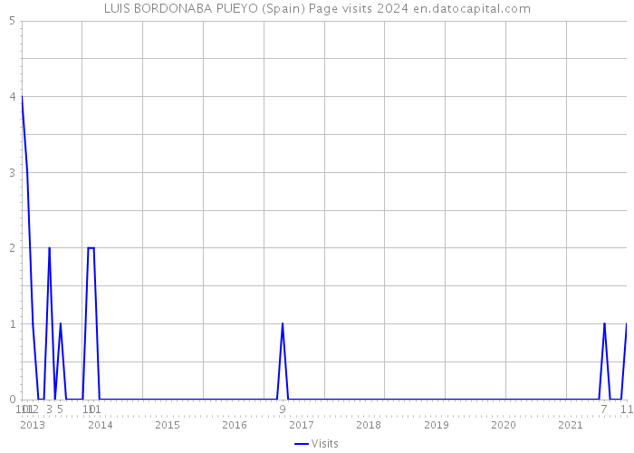 LUIS BORDONABA PUEYO (Spain) Page visits 2024 