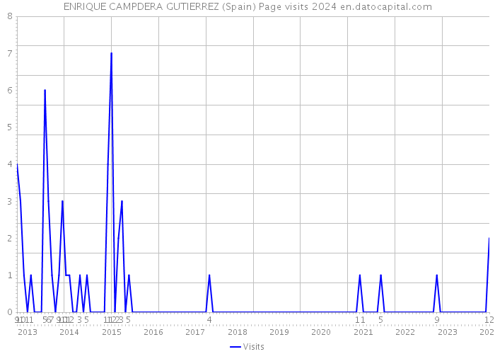 ENRIQUE CAMPDERA GUTIERREZ (Spain) Page visits 2024 