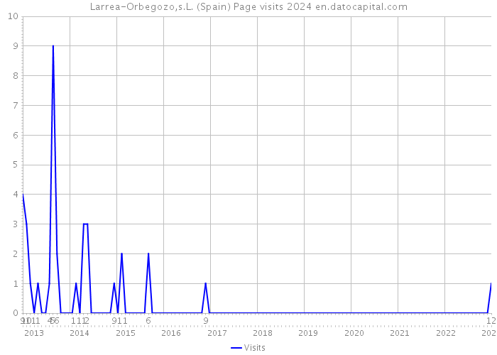 Larrea-Orbegozo,s.L. (Spain) Page visits 2024 