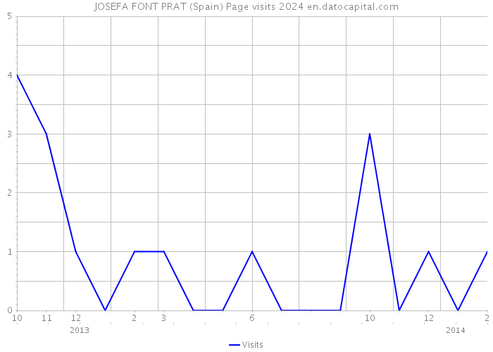JOSEFA FONT PRAT (Spain) Page visits 2024 