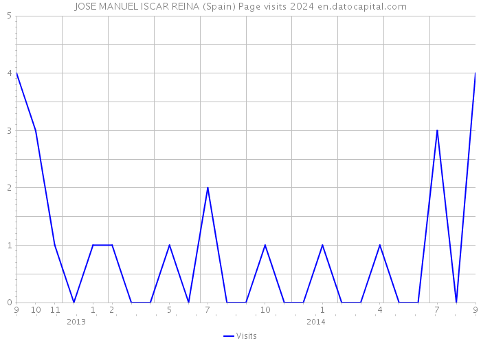 JOSE MANUEL ISCAR REINA (Spain) Page visits 2024 
