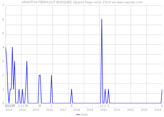 ARANTXA FERRAGUT BOSQUED (Spain) Page visits 2024 