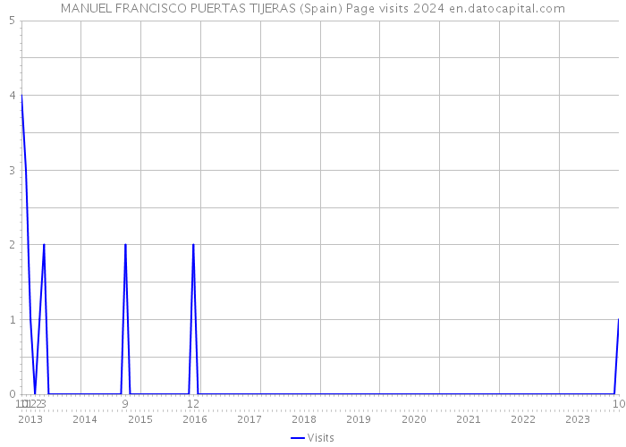 MANUEL FRANCISCO PUERTAS TIJERAS (Spain) Page visits 2024 