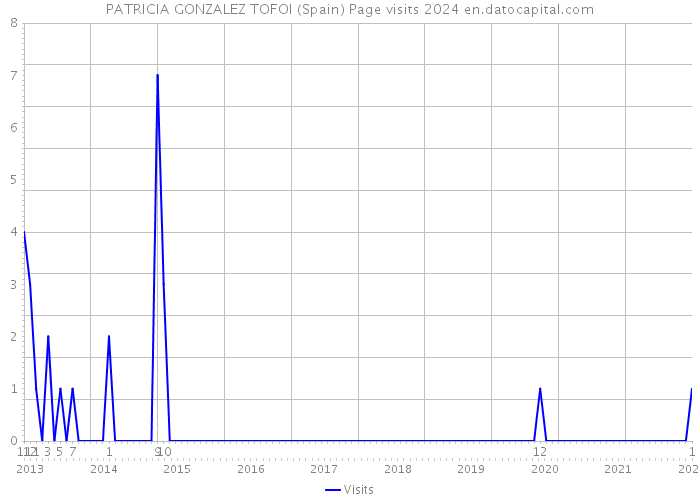 PATRICIA GONZALEZ TOFOI (Spain) Page visits 2024 