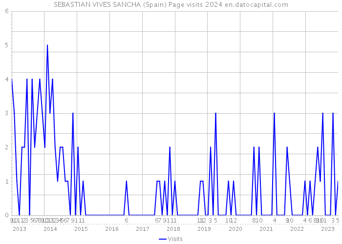 SEBASTIAN VIVES SANCHA (Spain) Page visits 2024 