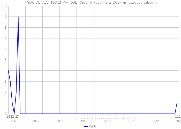 ASOC DE VECINOS ENVIA GOLF (Spain) Page visits 2024 