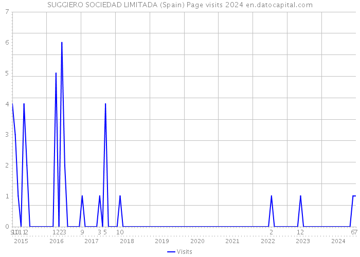 SUGGIERO SOCIEDAD LIMITADA (Spain) Page visits 2024 
