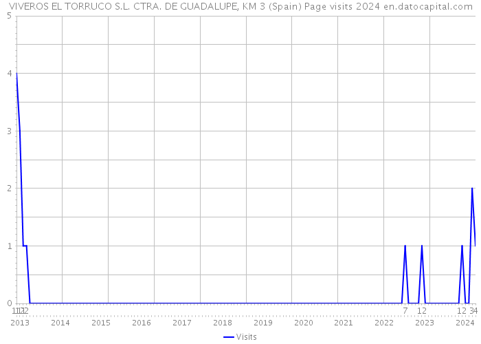 VIVEROS EL TORRUCO S.L. CTRA. DE GUADALUPE, KM 3 (Spain) Page visits 2024 