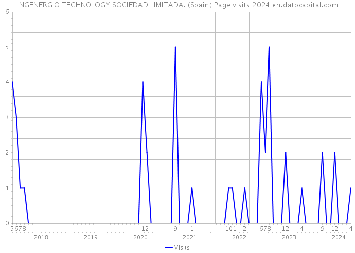 INGENERGIO TECHNOLOGY SOCIEDAD LIMITADA. (Spain) Page visits 2024 