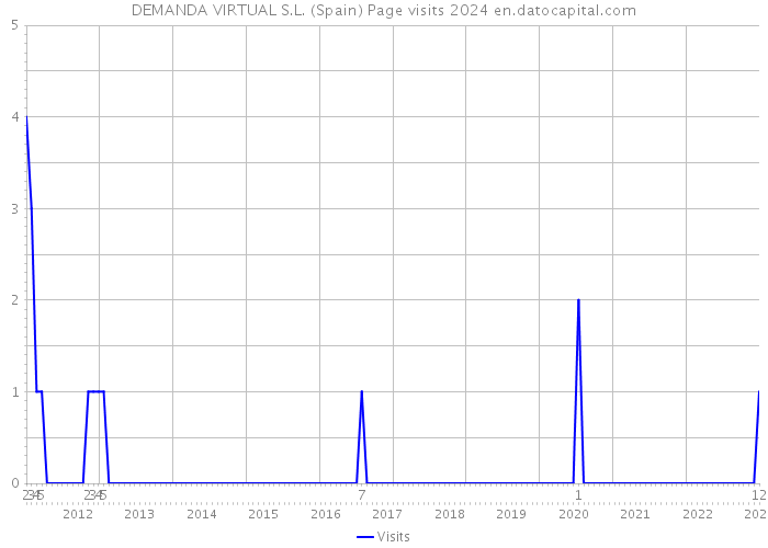 DEMANDA VIRTUAL S.L. (Spain) Page visits 2024 