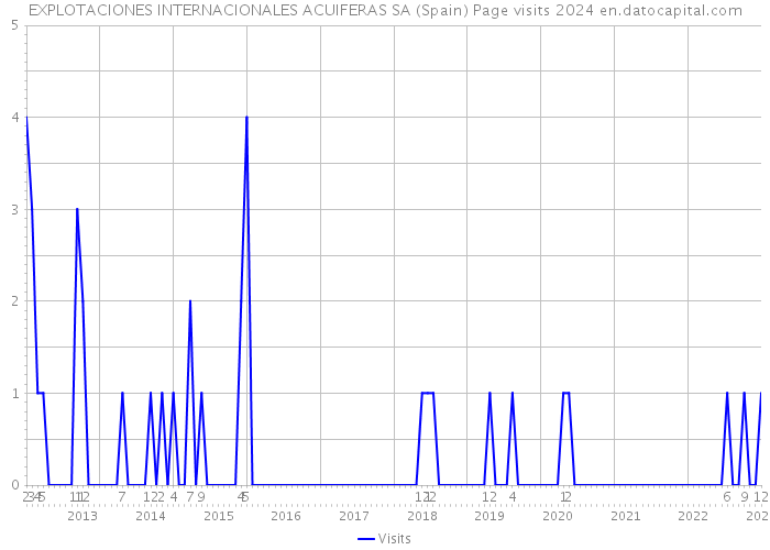 EXPLOTACIONES INTERNACIONALES ACUIFERAS SA (Spain) Page visits 2024 