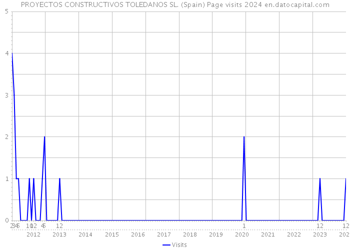 PROYECTOS CONSTRUCTIVOS TOLEDANOS SL. (Spain) Page visits 2024 