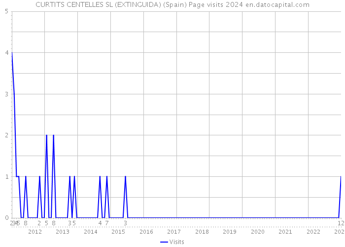 CURTITS CENTELLES SL (EXTINGUIDA) (Spain) Page visits 2024 