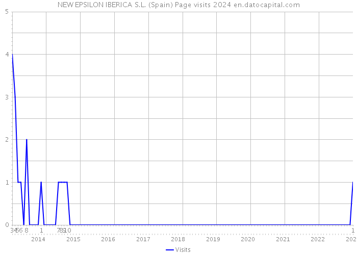 NEW EPSILON IBERICA S.L. (Spain) Page visits 2024 