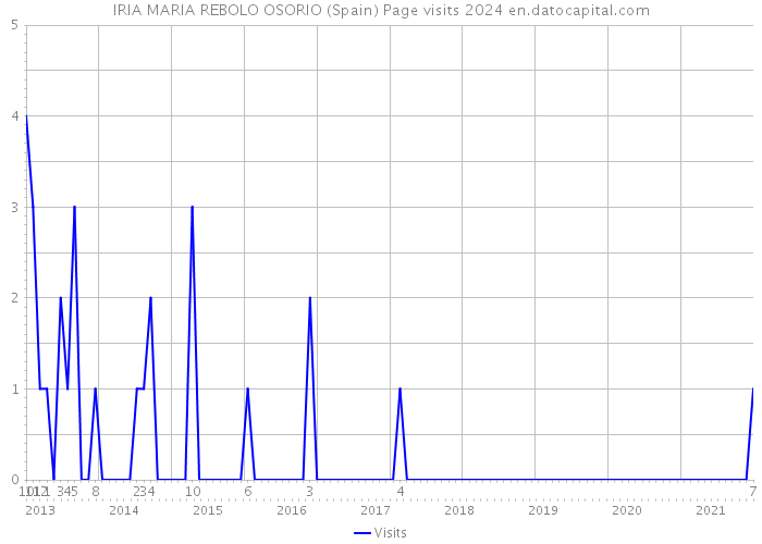IRIA MARIA REBOLO OSORIO (Spain) Page visits 2024 