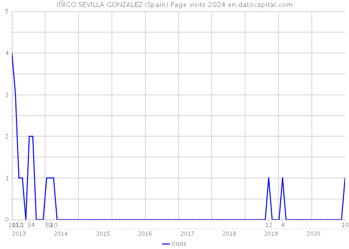 IÑIGO SEVILLA GONZALEZ (Spain) Page visits 2024 